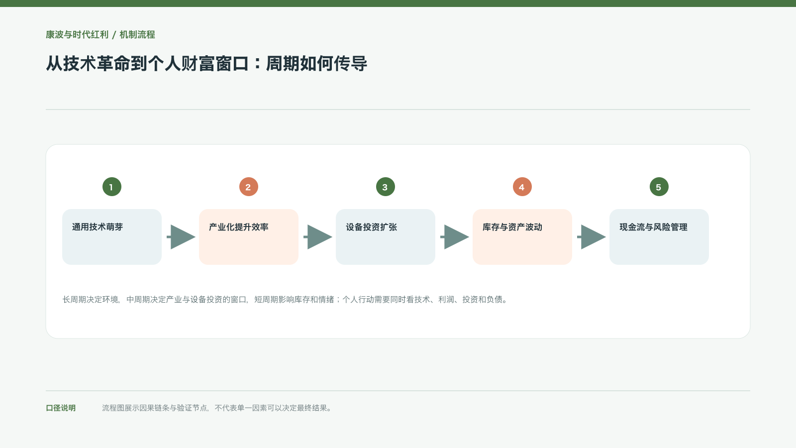 从技术革命到个人财富窗口:周期如何传导