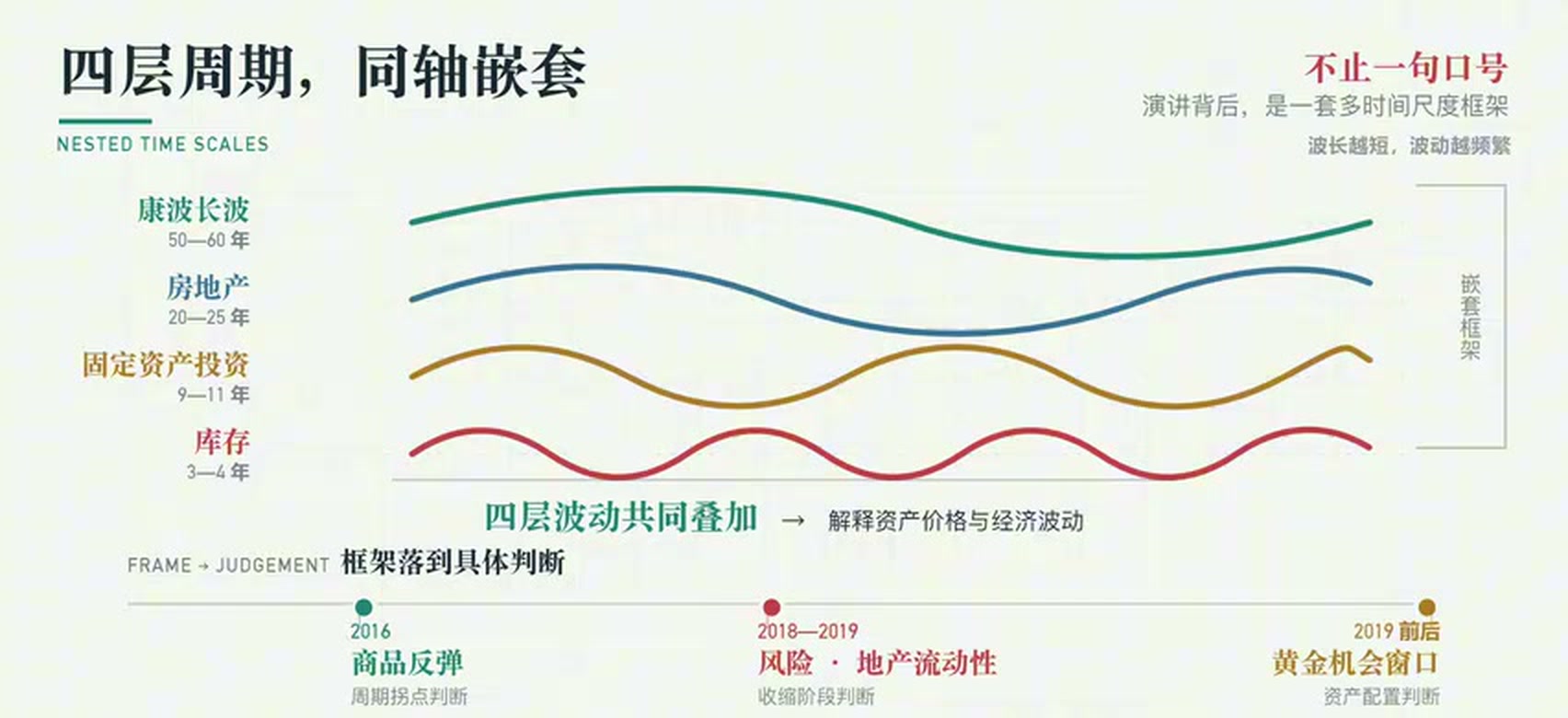 康波与房地产、固定资产投资、库存周期的同轴嵌套