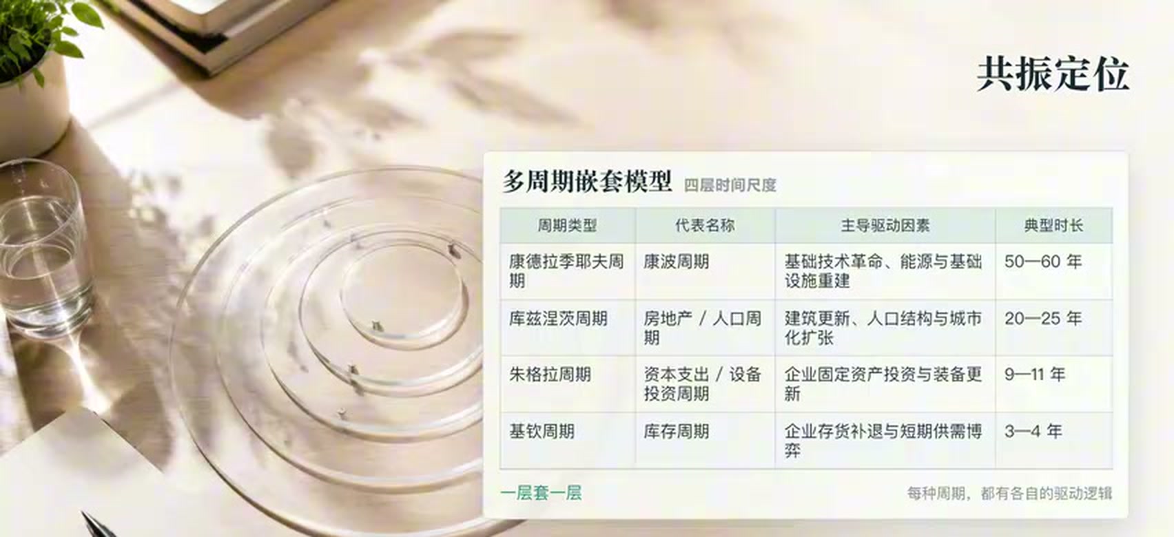 不同周期在同一时点上的共振与分化