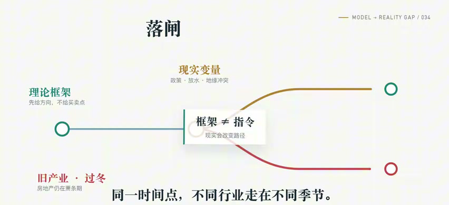 落间阶段里不同行业走在不同季节