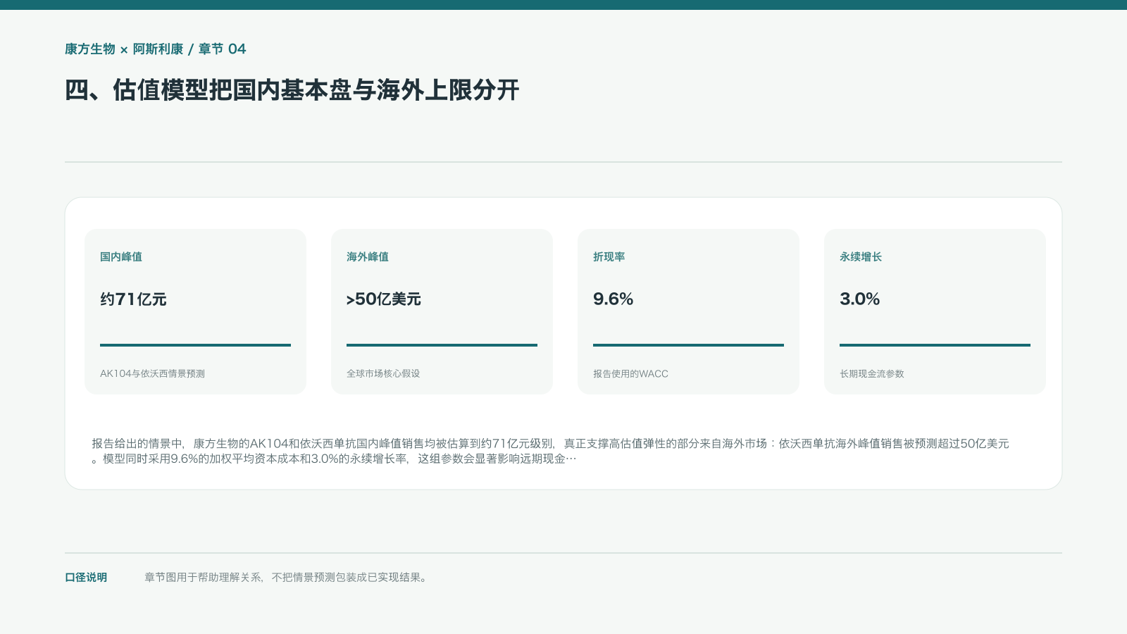 四、估值模型把国内基本盘与海外上限分开的信息图