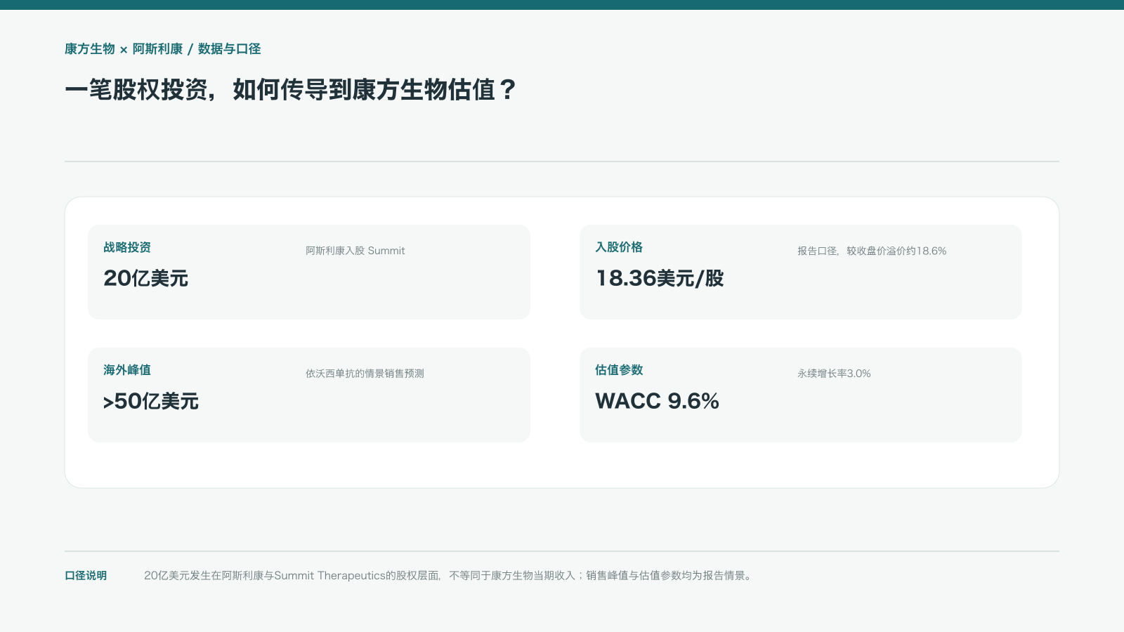 一笔股权投资,如何传导到康方生物估值?