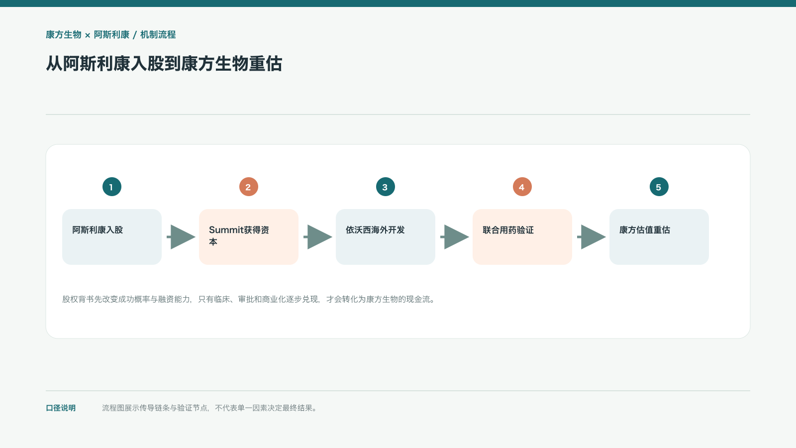 从阿斯利康入股到康方生物重估