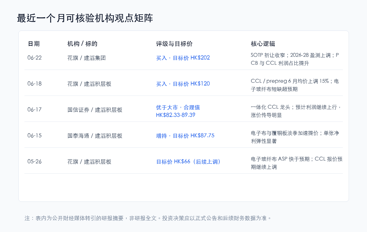建滔集团与建滔积层板最近一个月机构研报矩阵