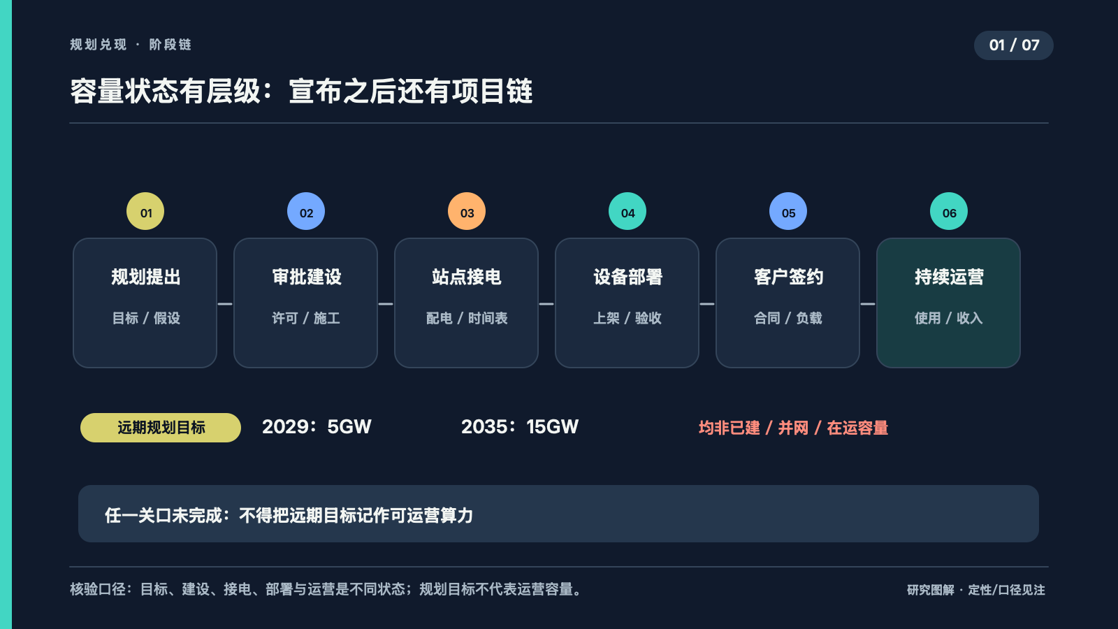 规划容量转化为运营容量的阶段链条