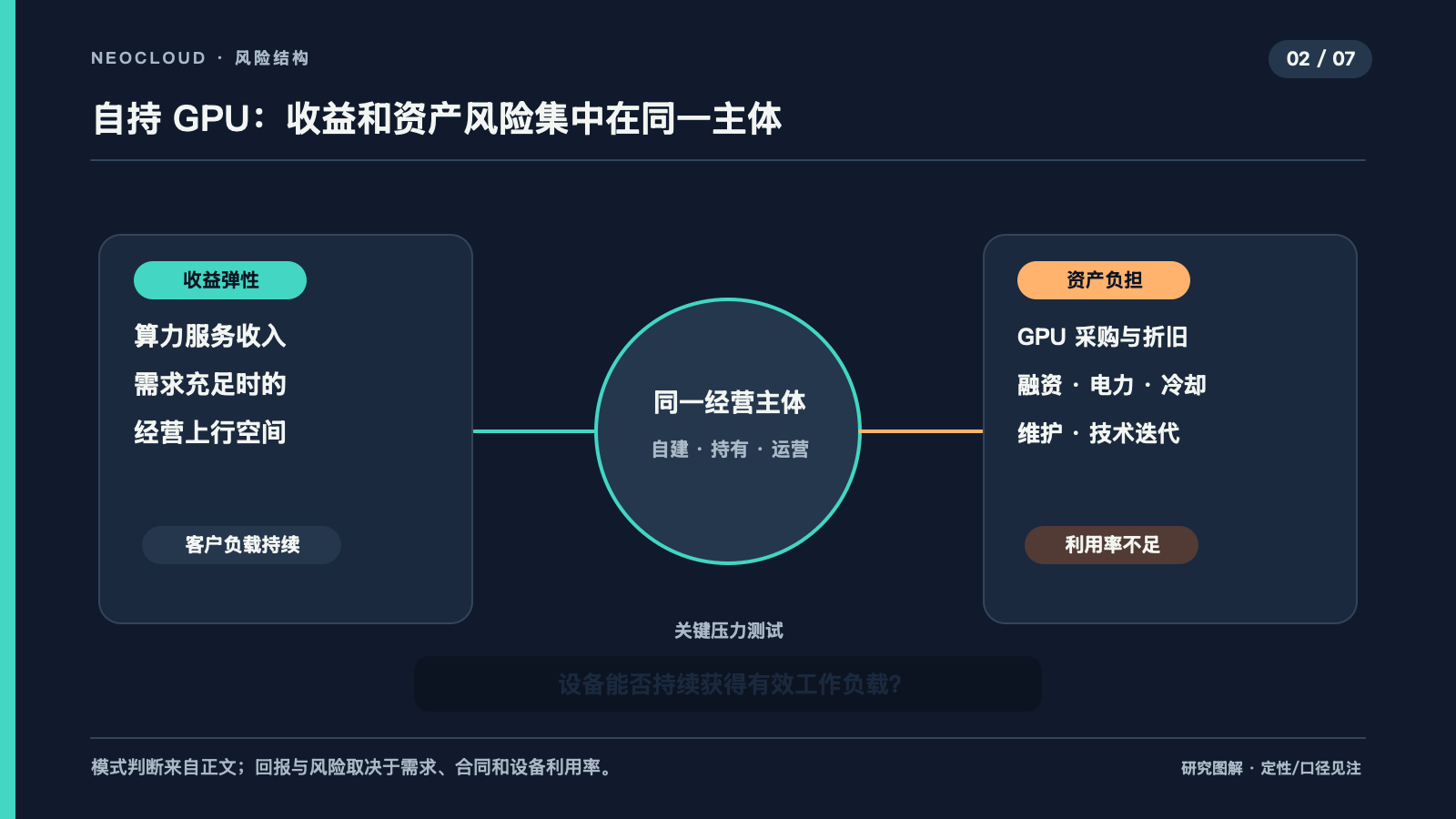 自持GPU模式下收益与资产风险同时集中