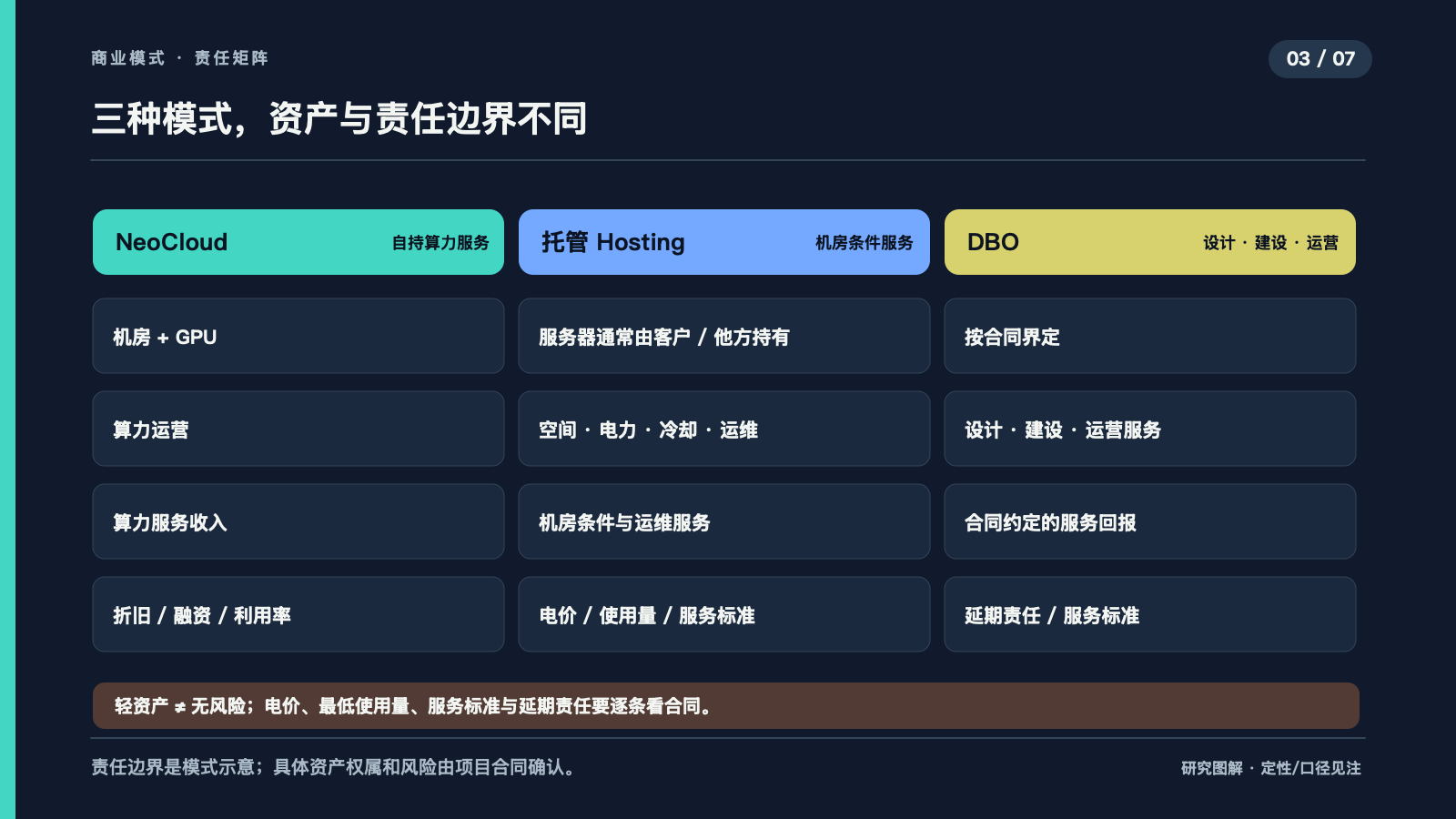 托管、DBO与NeoCloud的资产责任分布