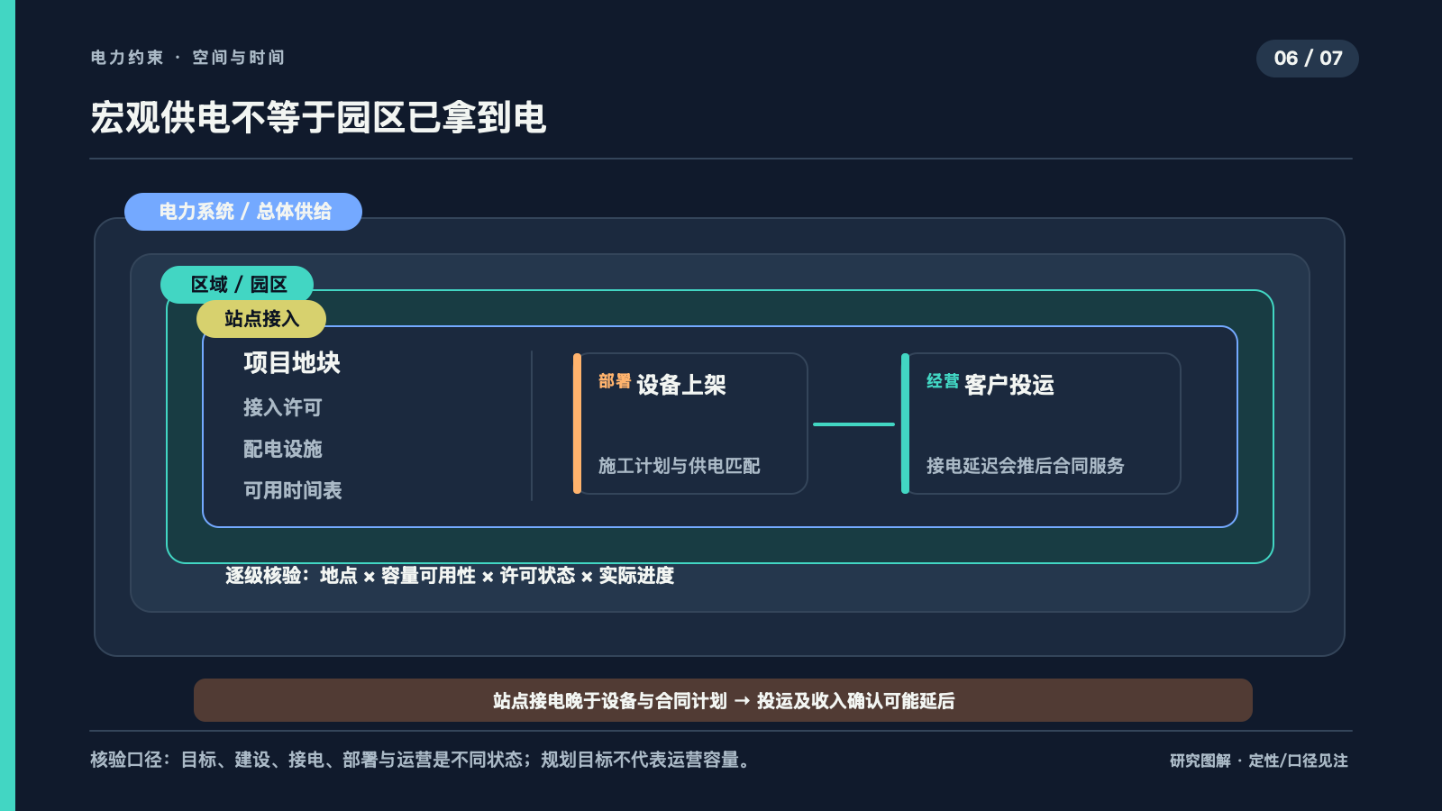 从电力总量到站点并网的层级差异