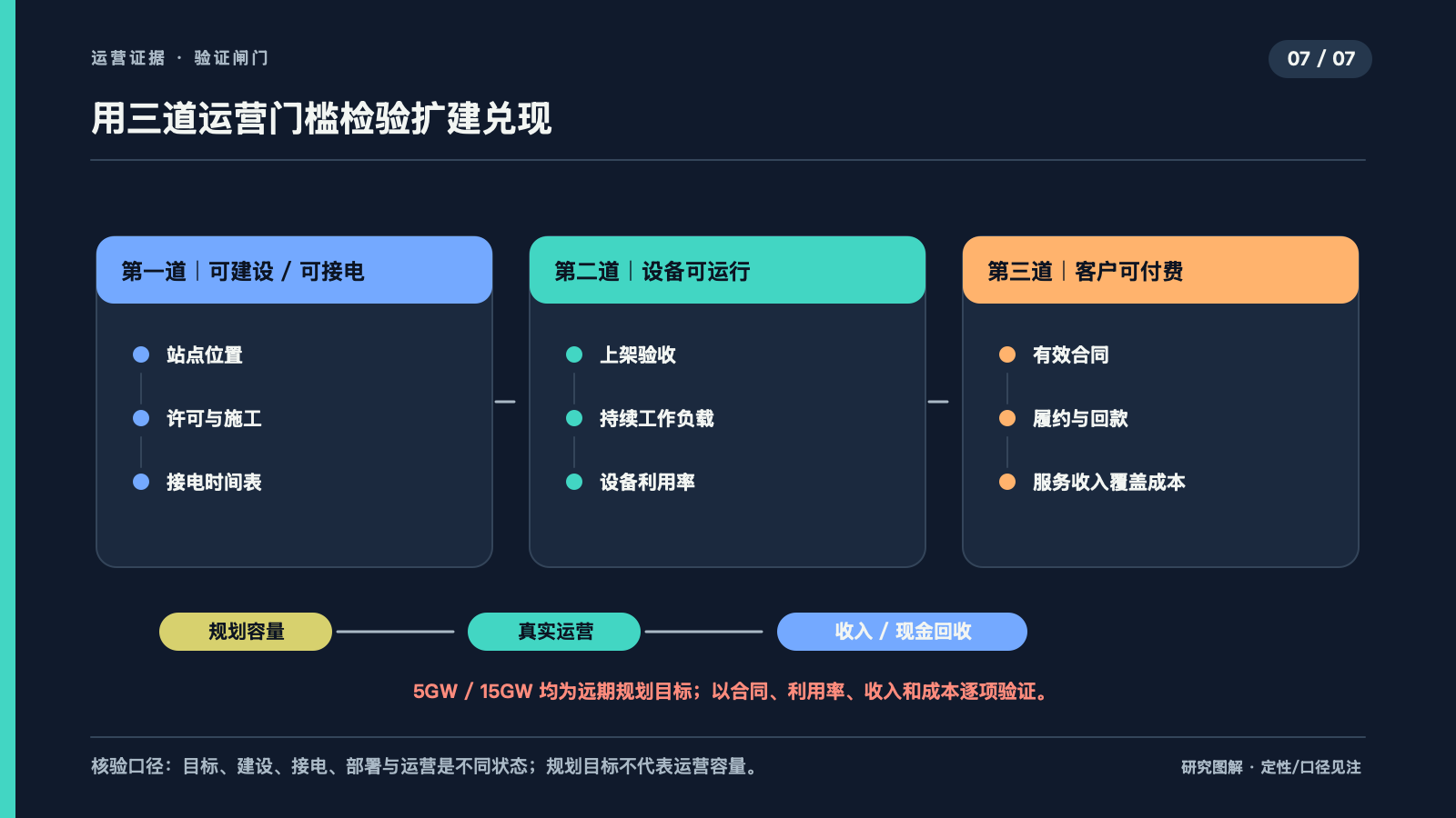 接电、设备部署与收费三道运营验证门槛