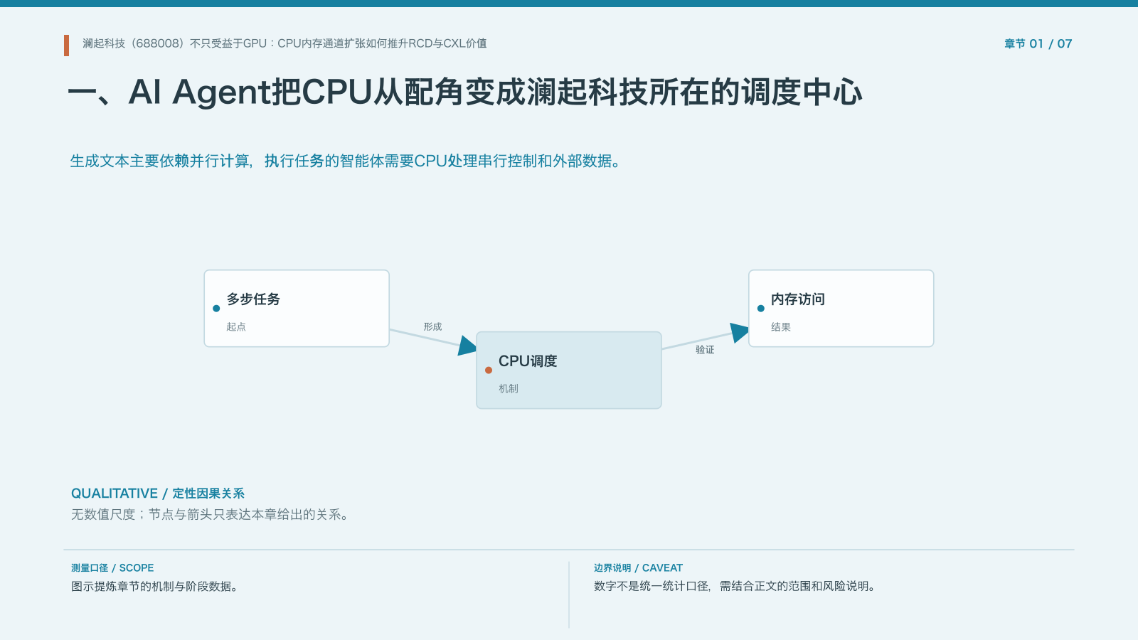 章节配图:一、AI Agent把CPU从配角变成澜起科技所在的调度中心