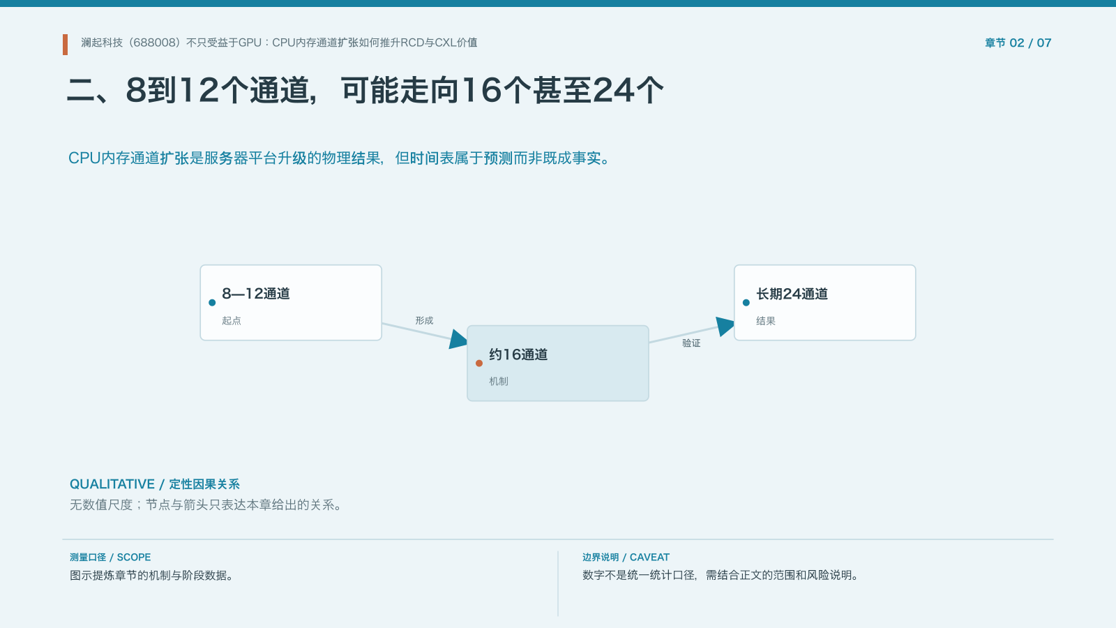 章节配图:二、8到12个通道,可能走向16个甚至24个