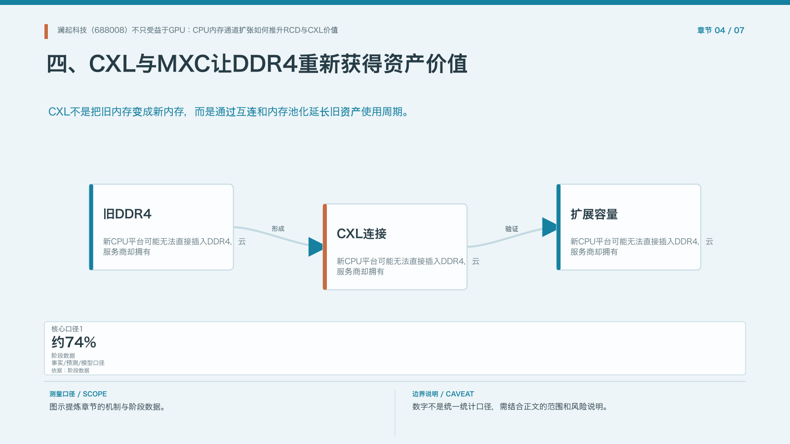 章节配图:四、CXL与MXC让DDR4重新获得资产价值