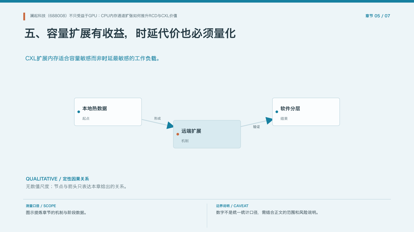 章节配图:五、容量扩展有收益,时延代价也必须量化