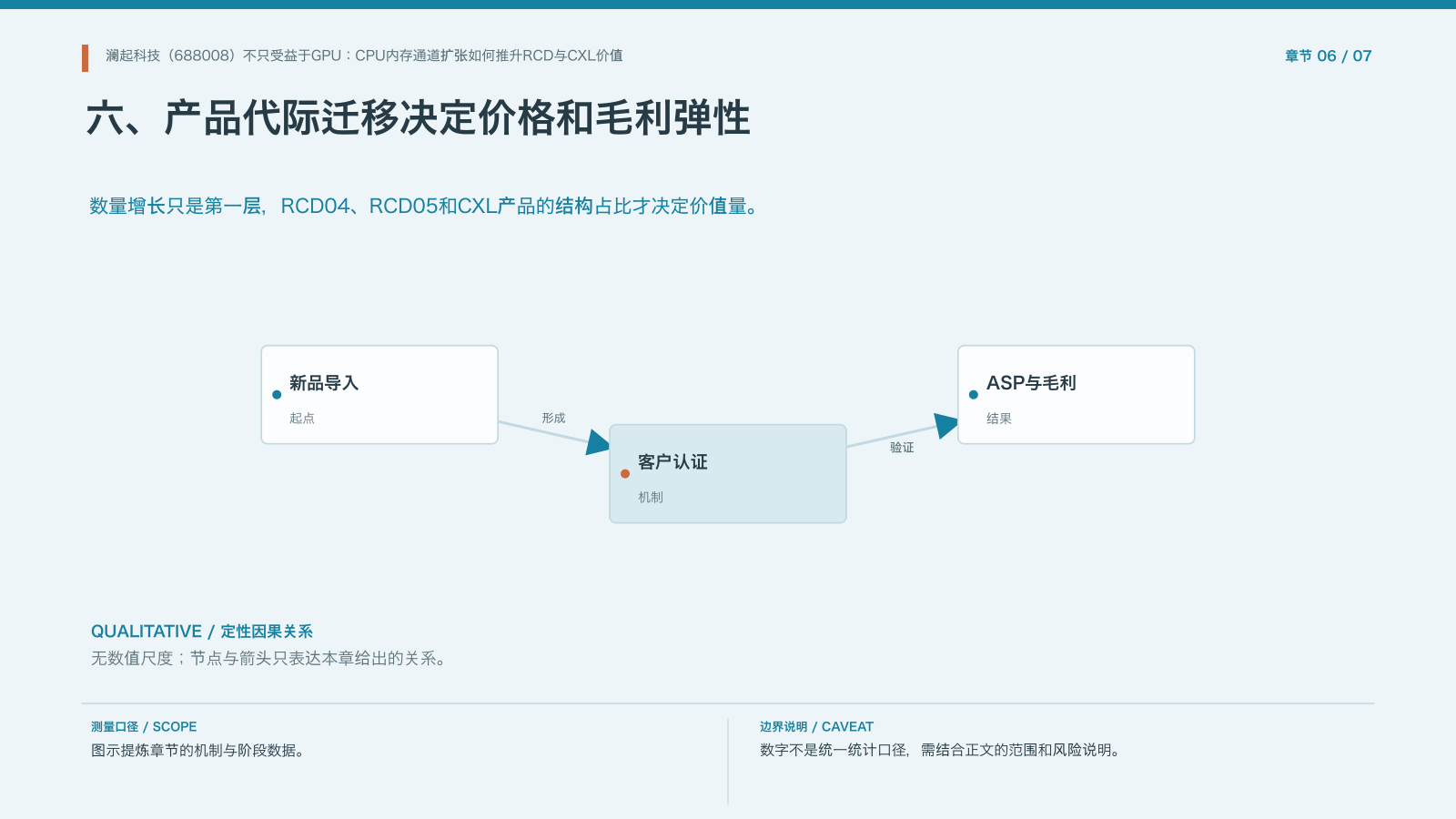 章节配图:六、产品代际迁移决定价格和毛利弹性