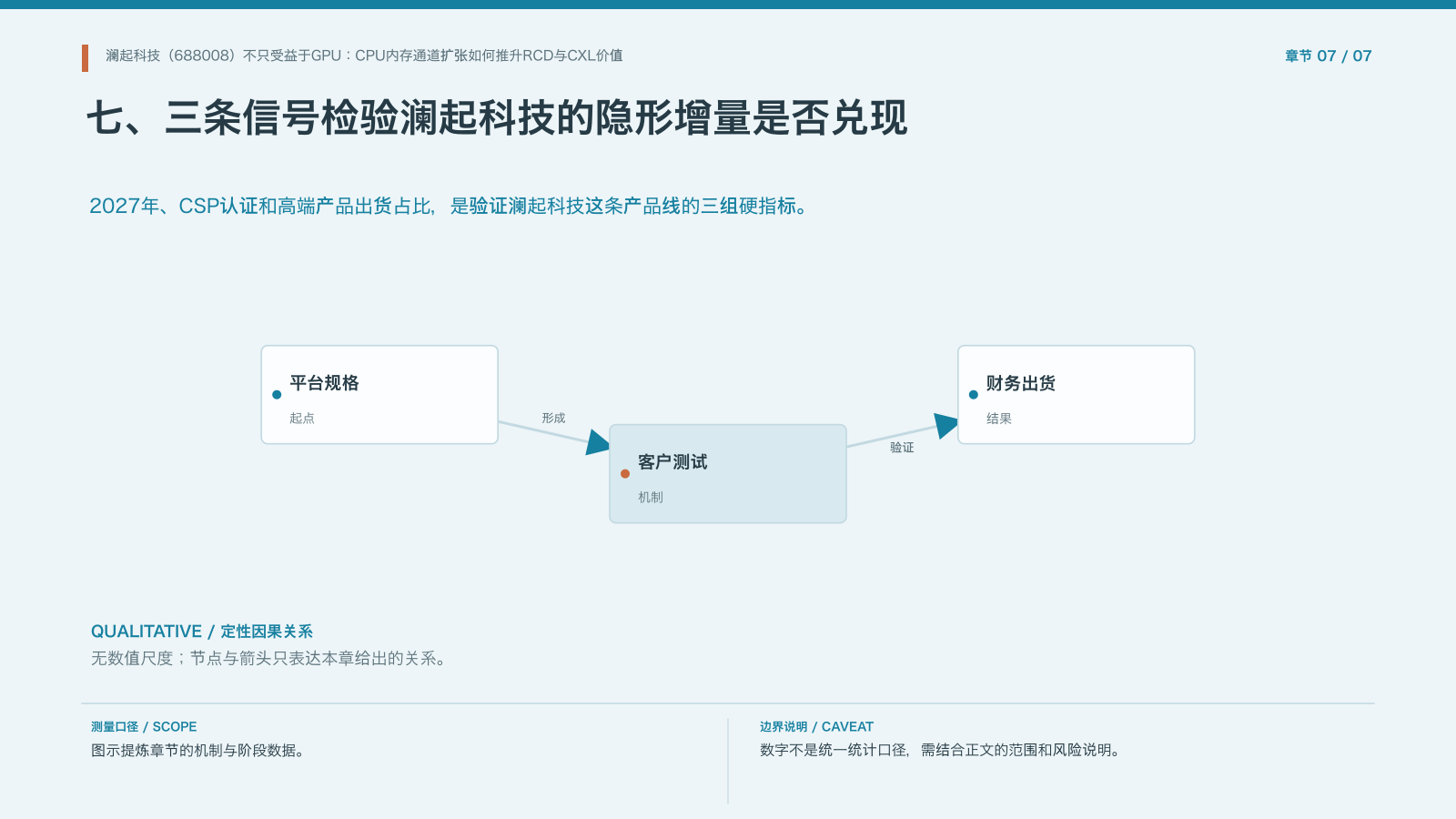 章节配图:七、三条信号检验澜起科技的隐形增量是否兑现