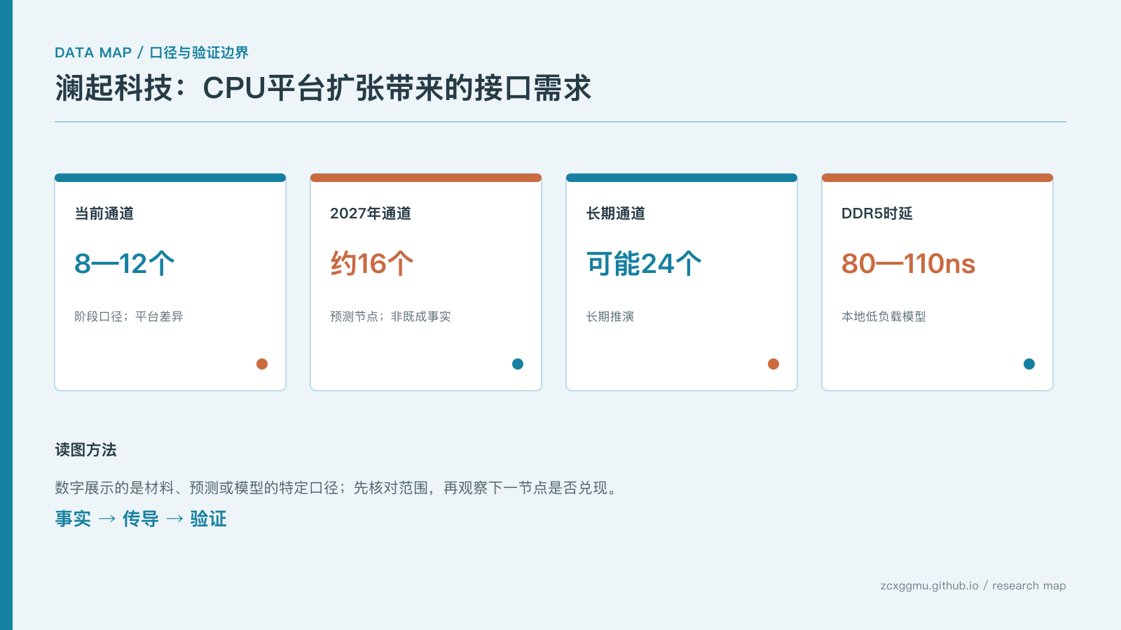 数据图表:澜起科技(688008)不只受益于GPU:CPU内存通道扩张如何推升RCD与CXL价值的核心指标