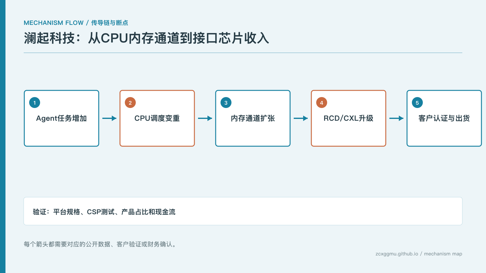 机制流程:澜起科技(688008)不只受益于GPU:CPU内存通道扩张如何推升RCD与CXL价值的传导链