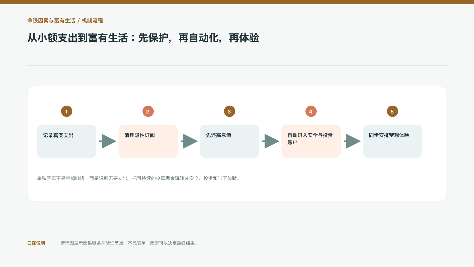 从小额支出到富有生活:先保护,再自动化,再体验