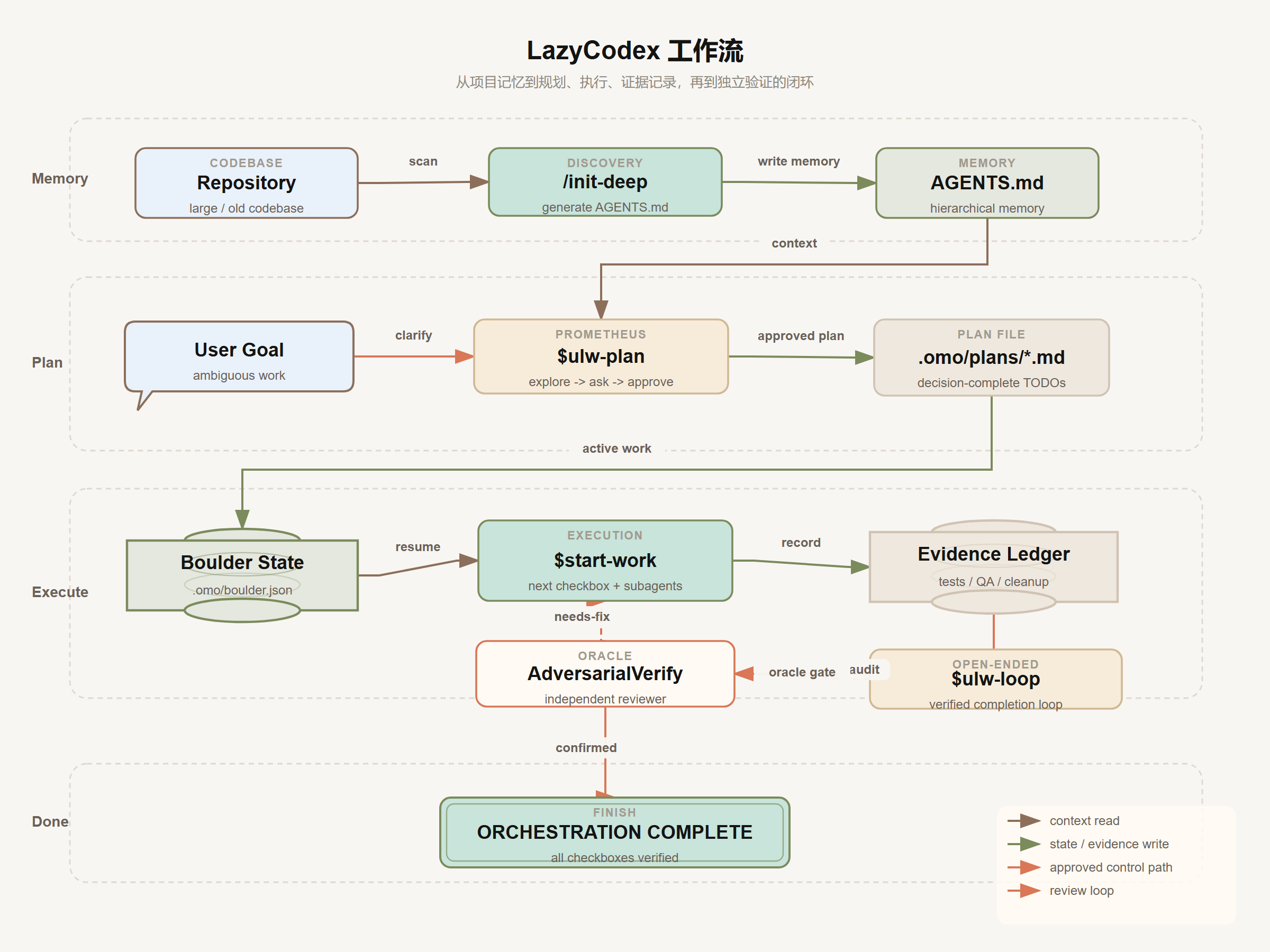 LazyCodex 工作流