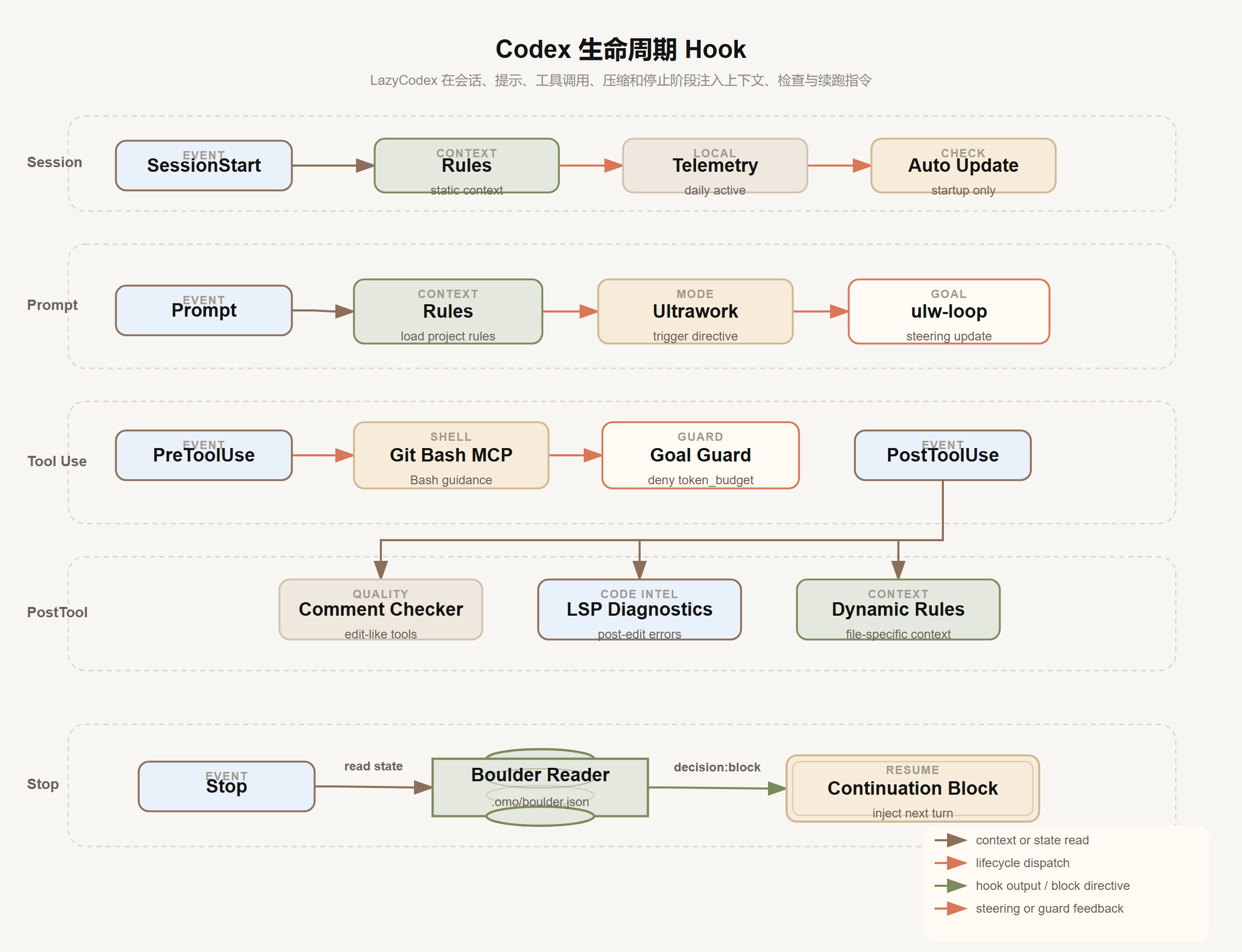 Codex 生命周期 Hook