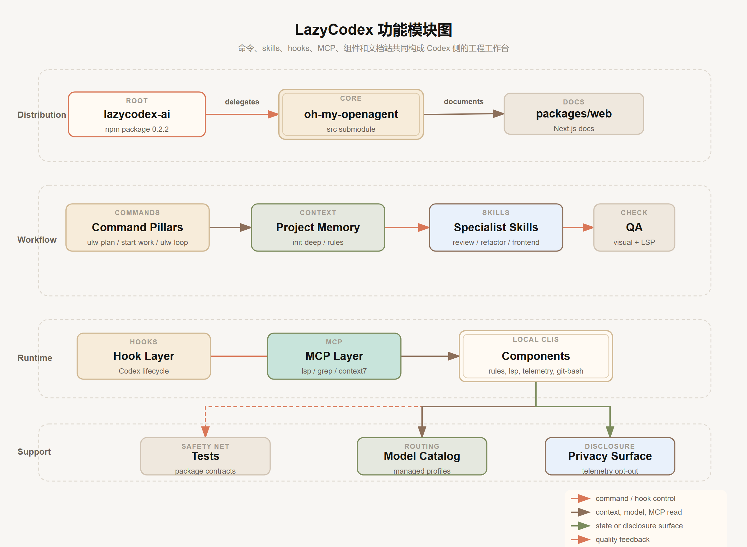 LazyCodex 功能模块图