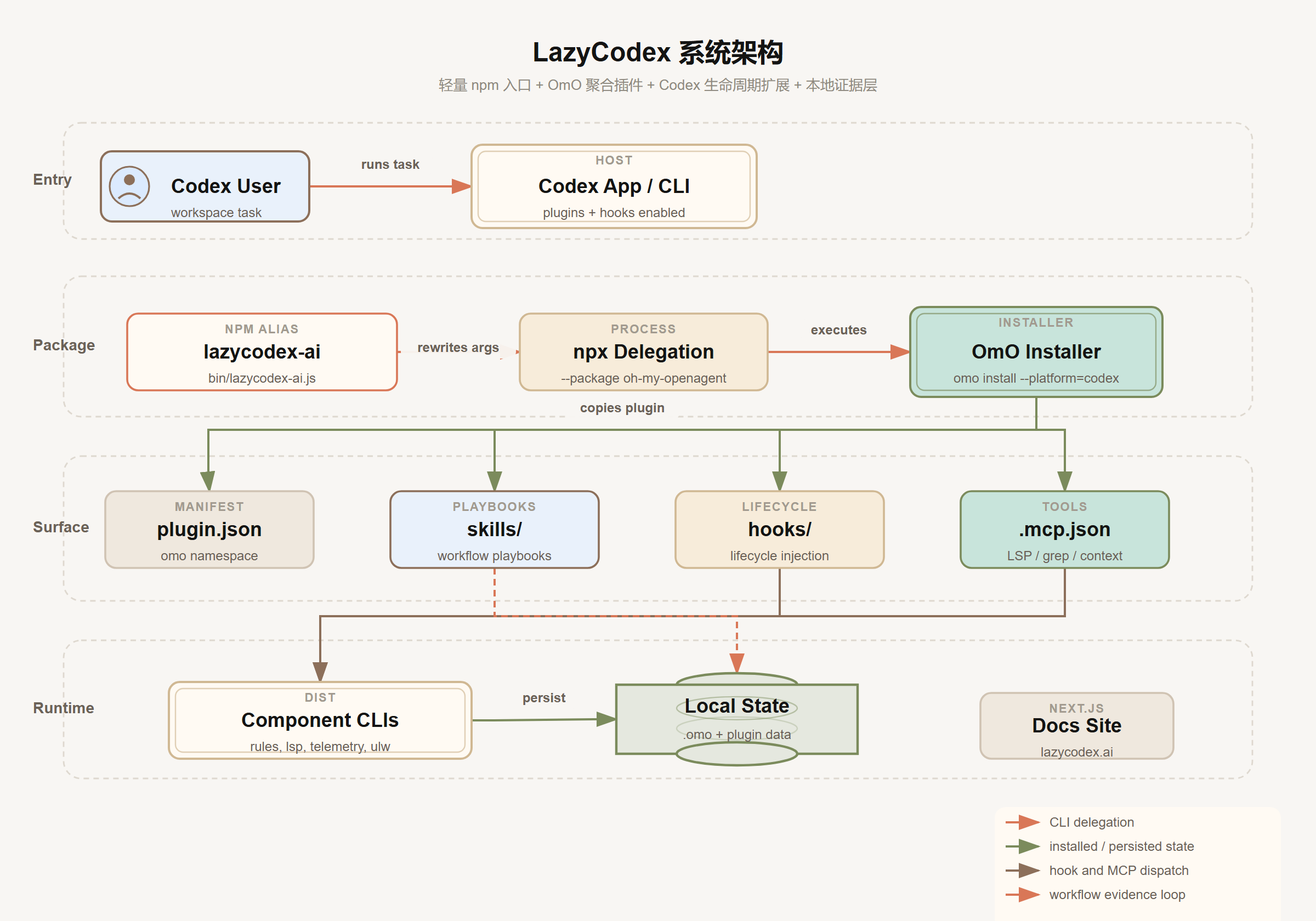 LazyCodex 系统架构