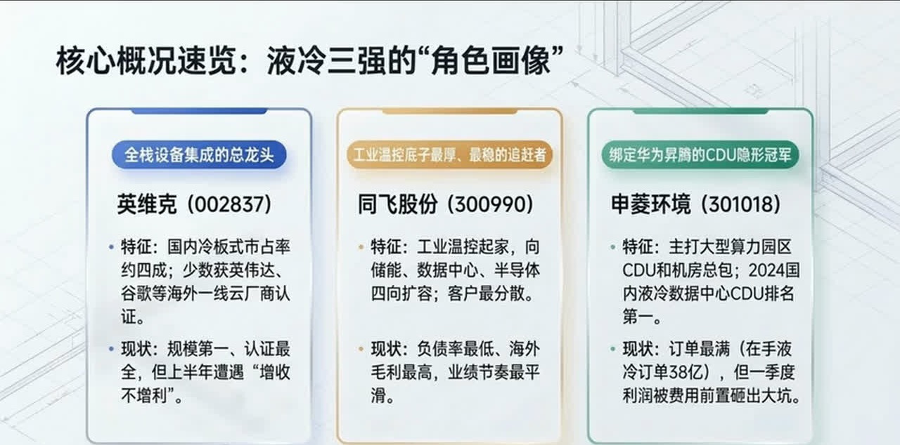 英维克、同飞股份和申菱环境三家公司角色画像