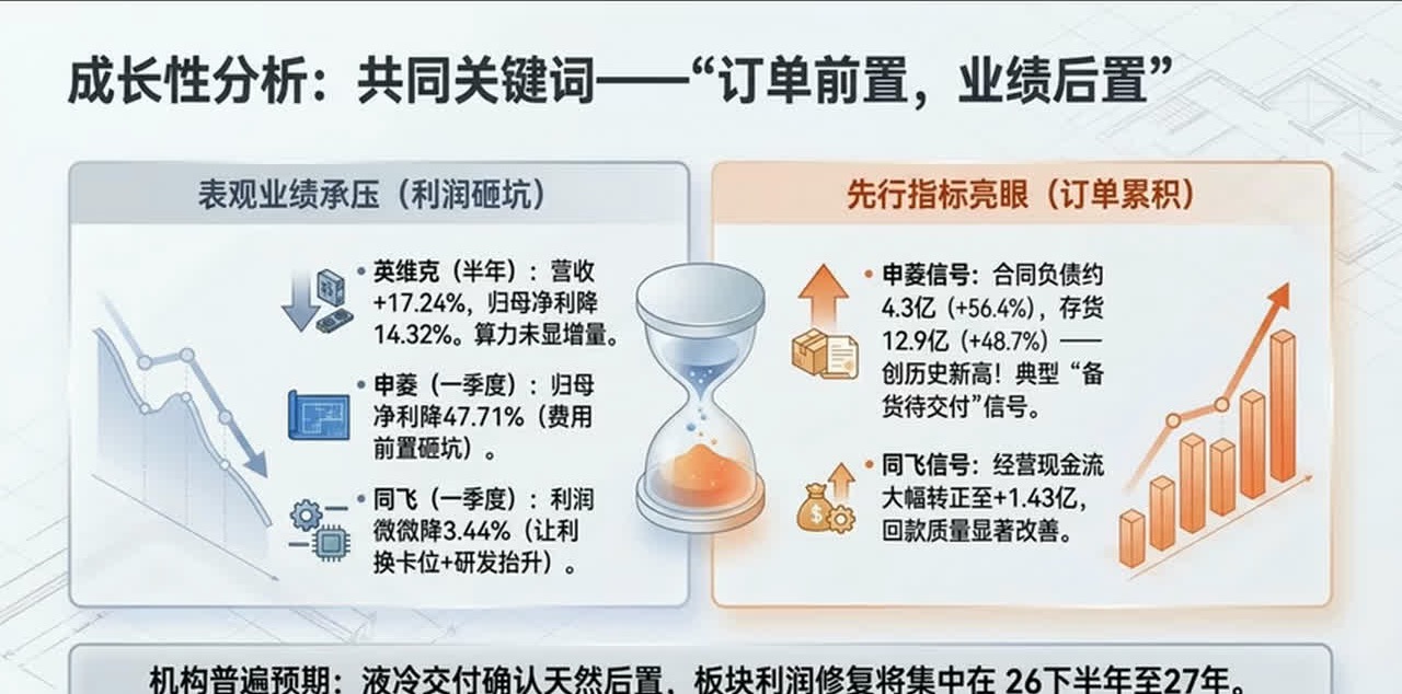 液冷行业订单前置与业绩后置的关系
