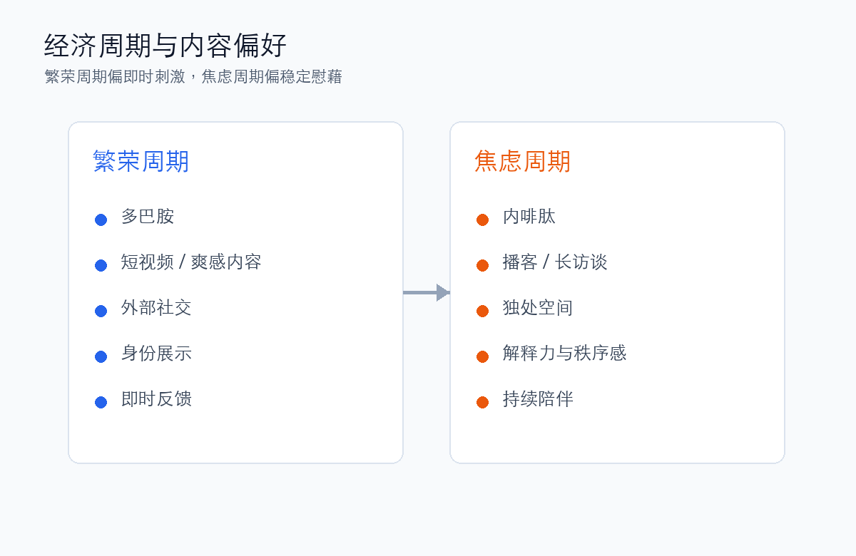 经济周期与内容偏好变化