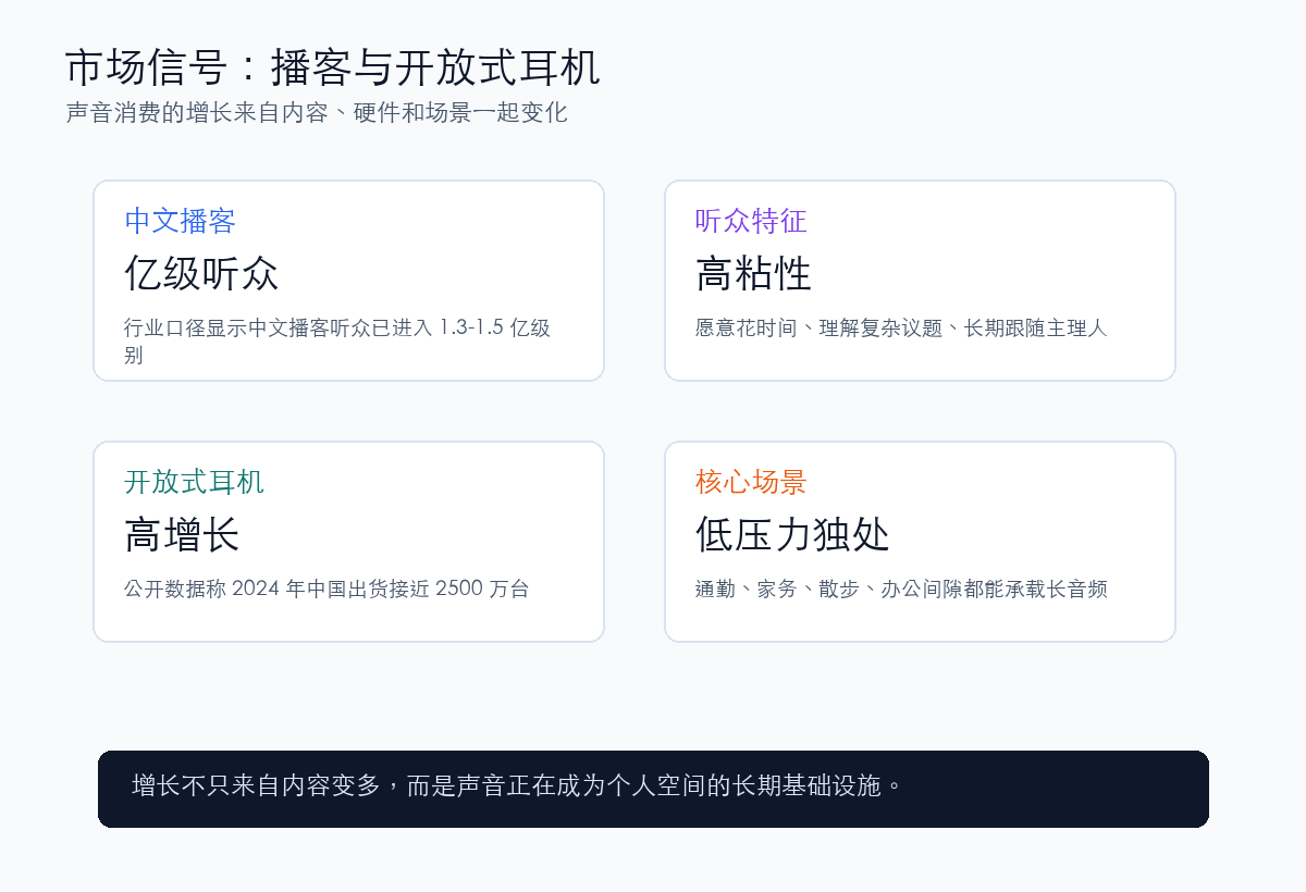 播客与开放式耳机市场信号