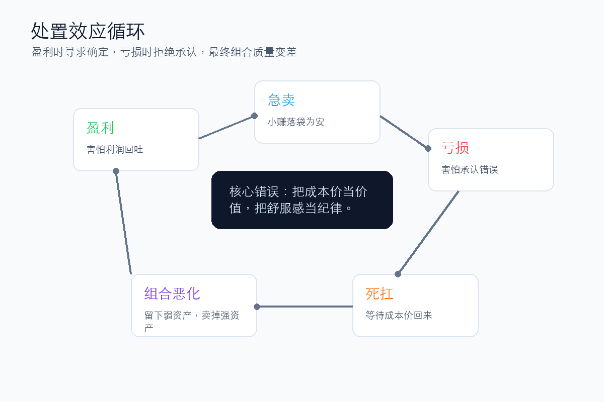 处置效应循环
