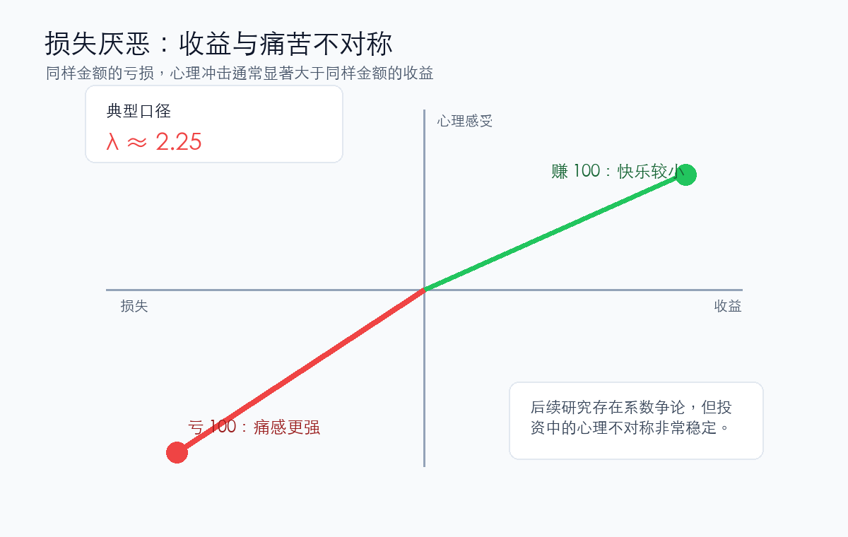 损失厌恶与收益痛苦不对称