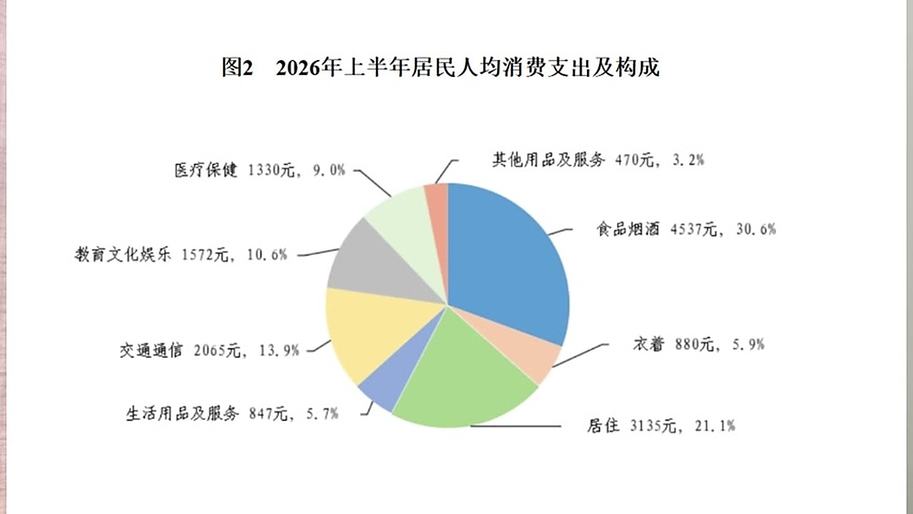 服务性消费支出中,交通通信、教育文化娱乐、医疗保健等项目共同决定生活质量。