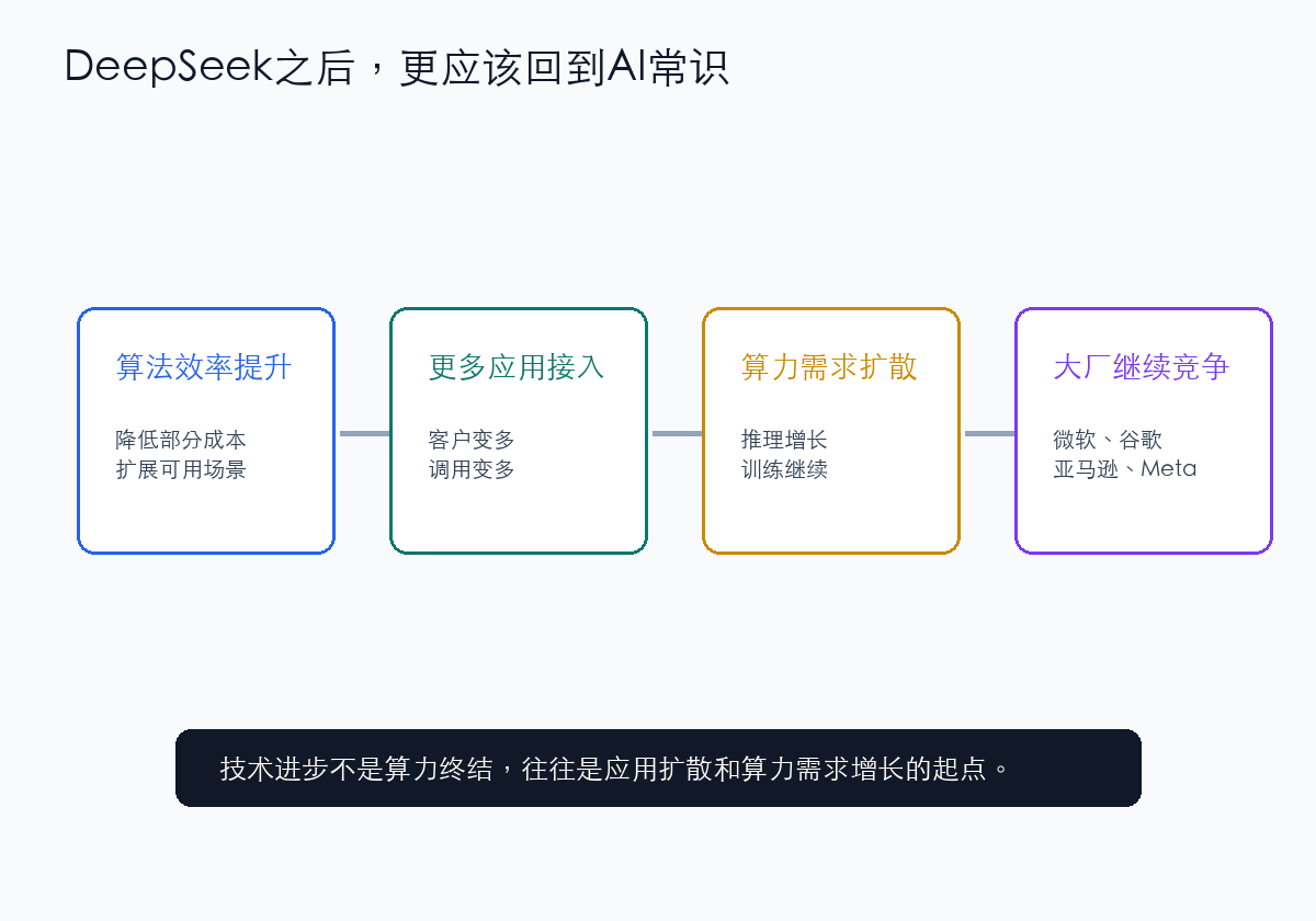 AI算法进步与算力需求