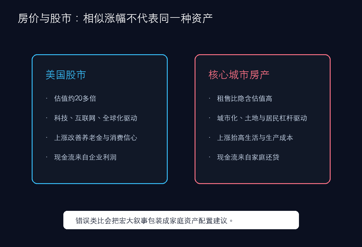 房价与股市的错误类比