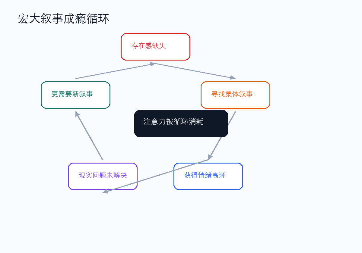 宏大叙事成瘾循环