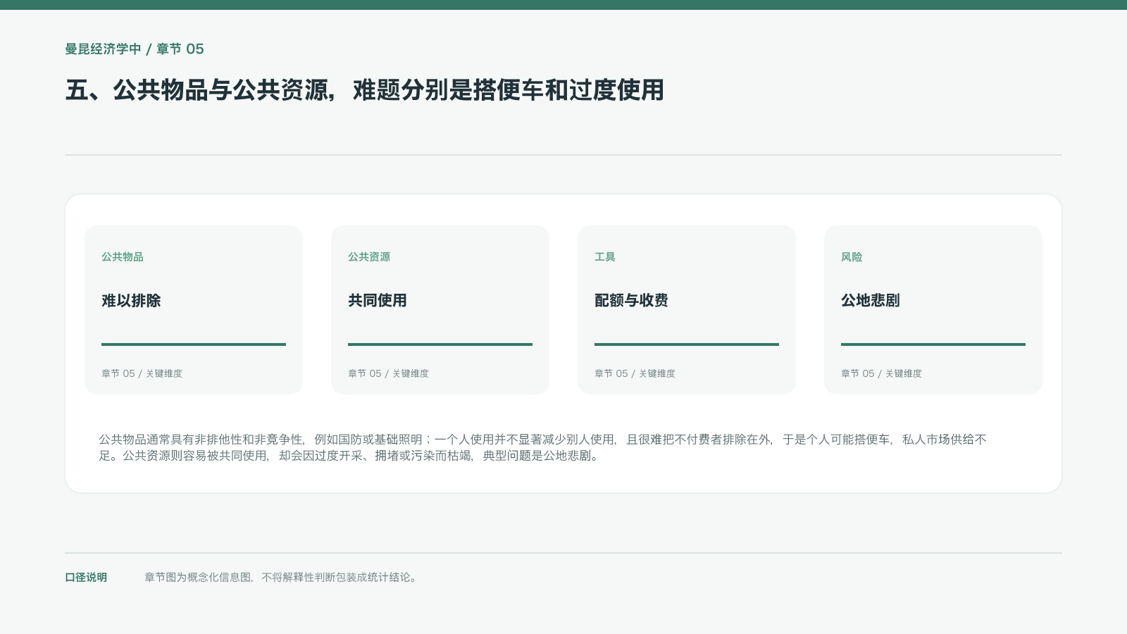 五、公共物品与公共资源，难题分别是搭便车和过度使用的信息图