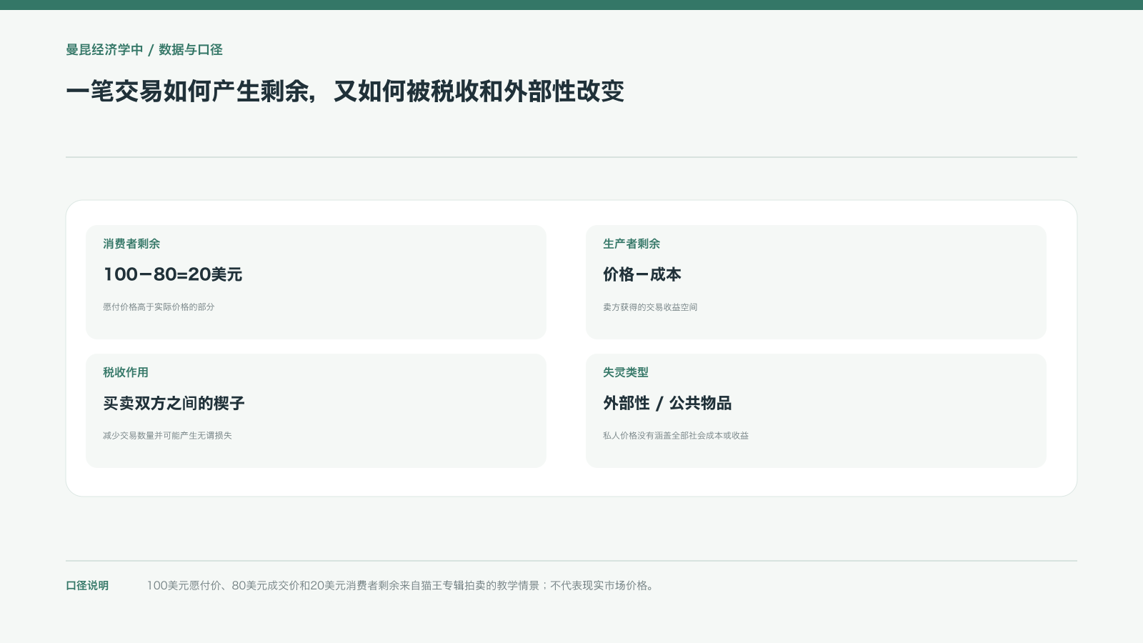 一笔交易如何产生剩余，又如何被税收和外部性改变