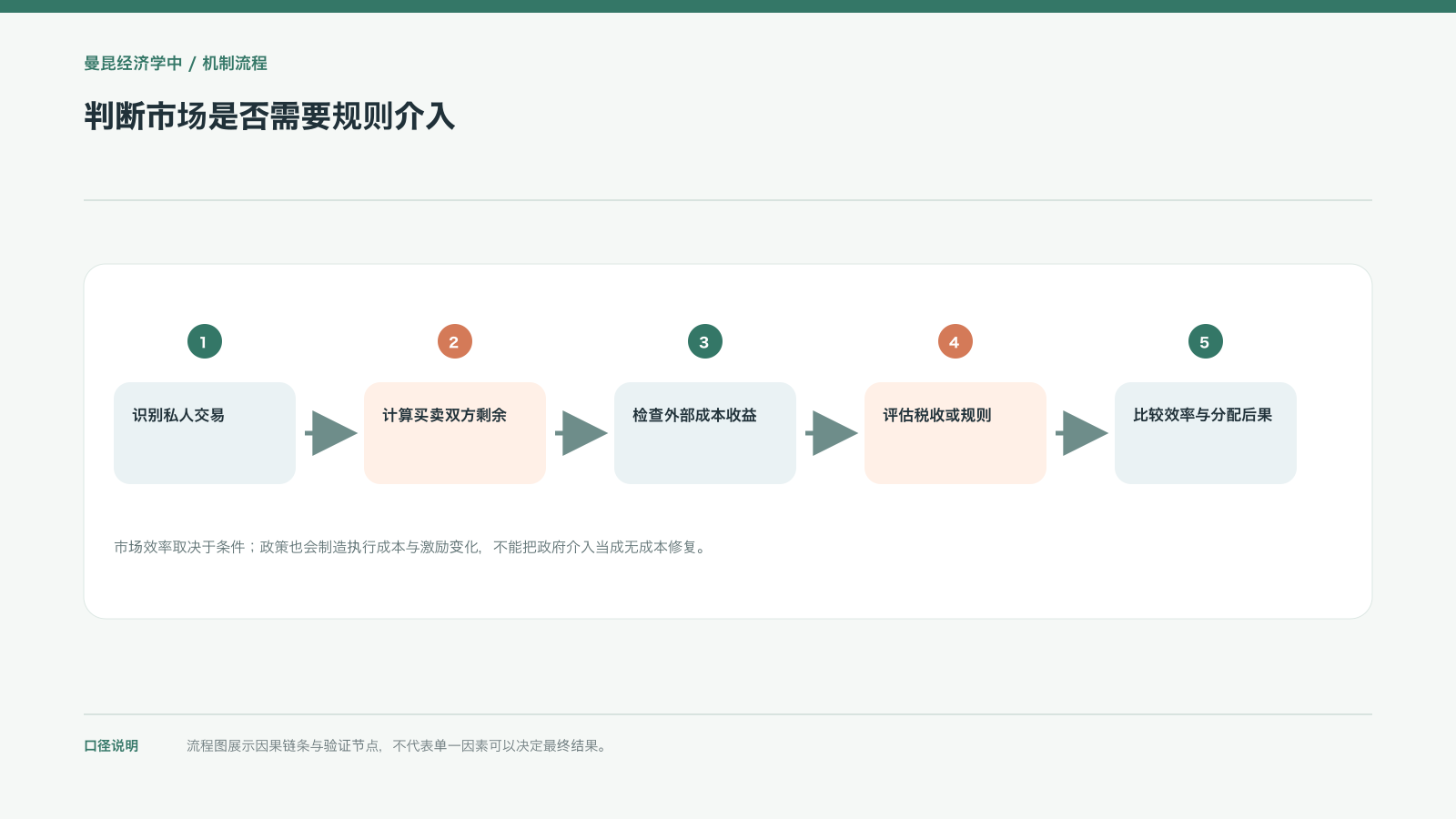 判断市场是否需要规则介入
