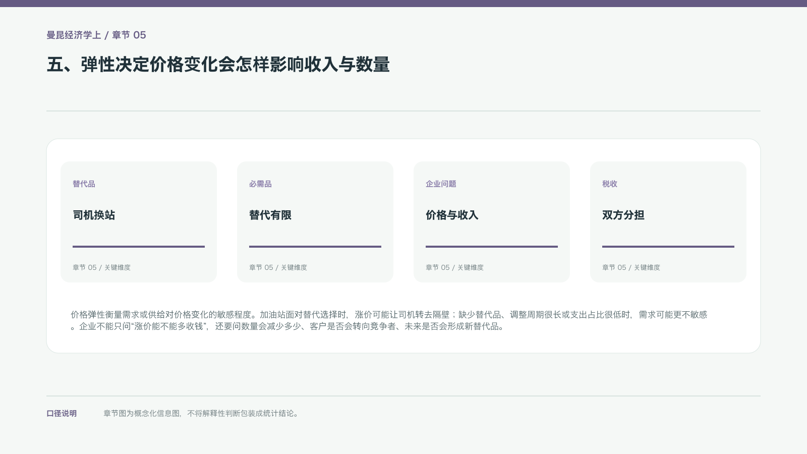 五、弹性决定价格变化会怎样影响收入与数量的信息图