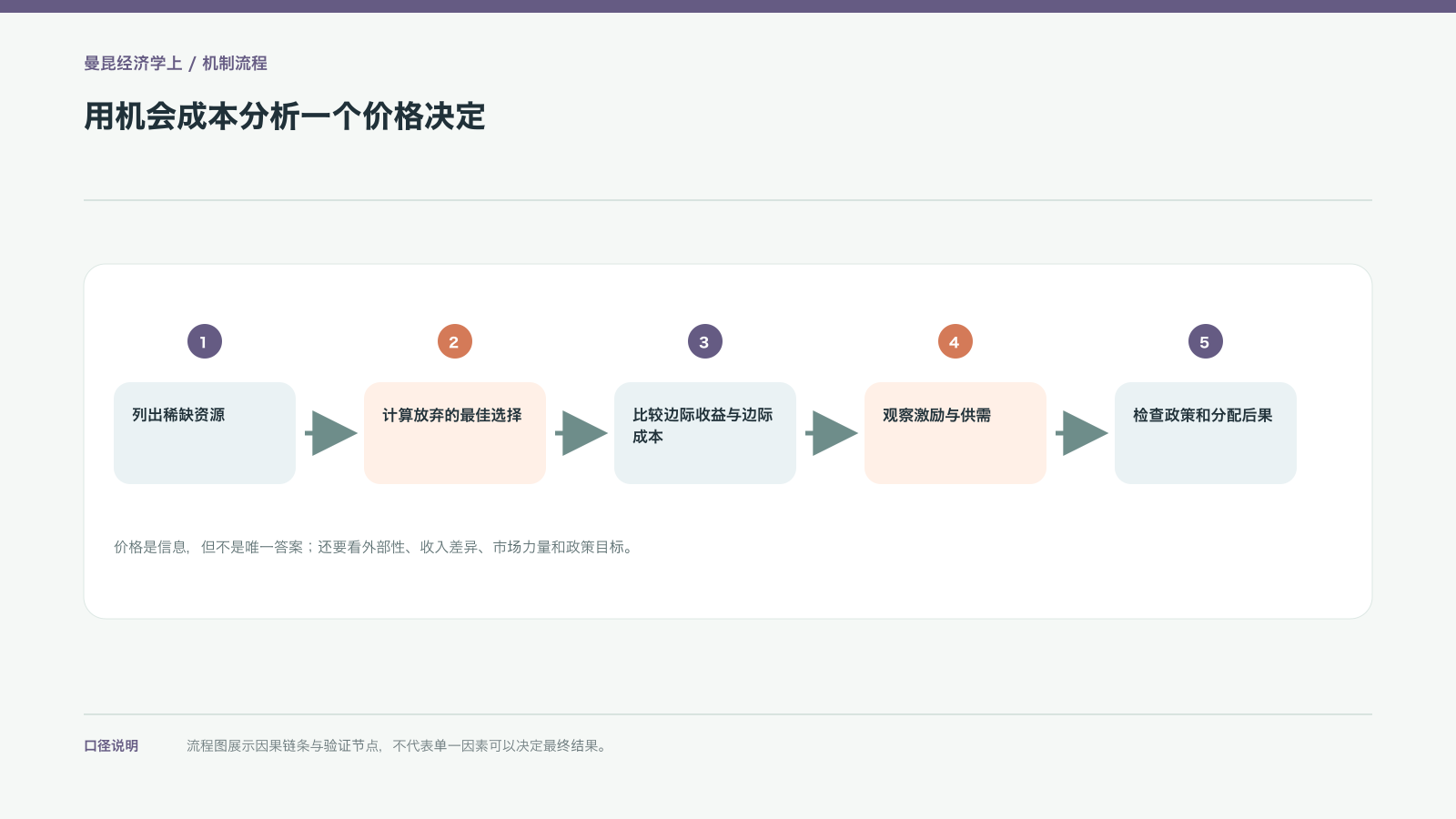 用机会成本分析一个价格决定