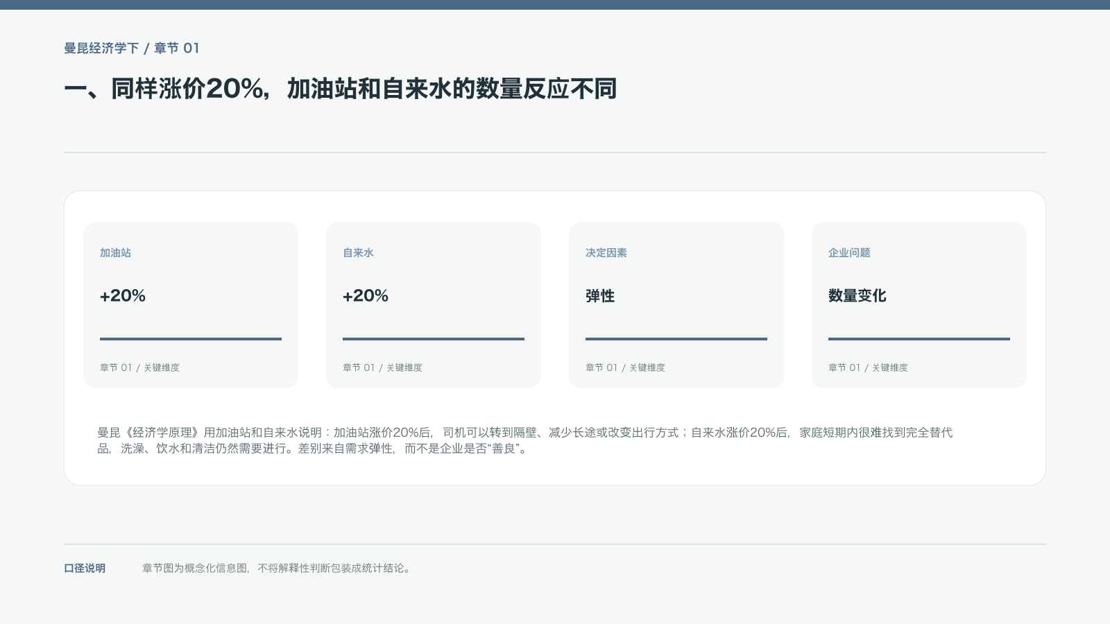 一、同样涨价20%,加油站和自来水的数量反应不同的信息图