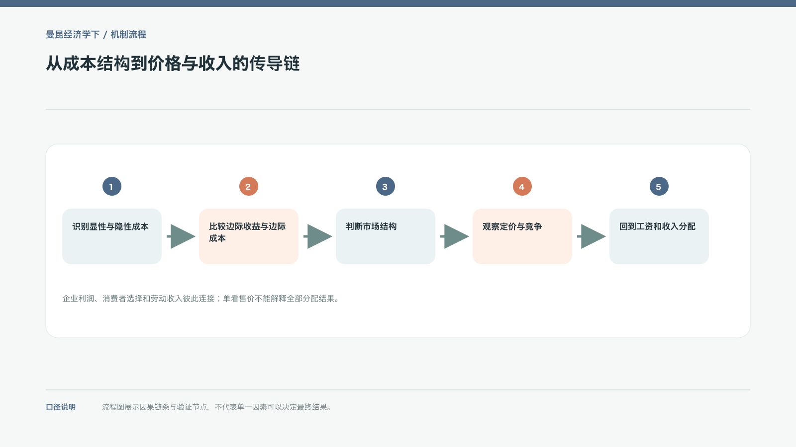 从成本结构到价格与收入的传导链
