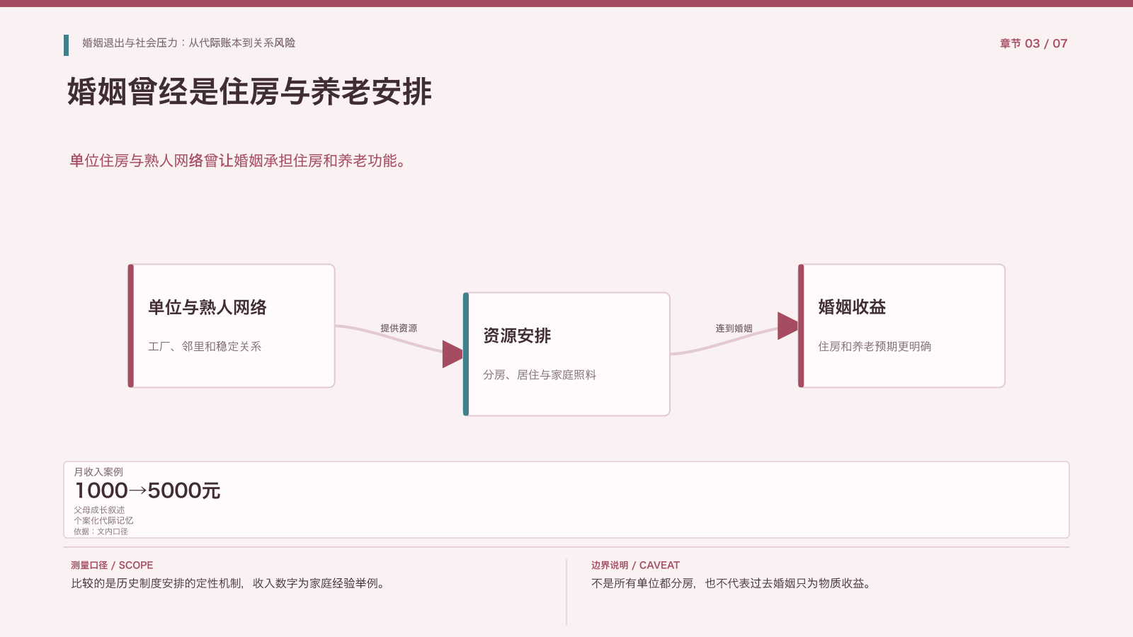 第3章:婚姻与单位住房养老