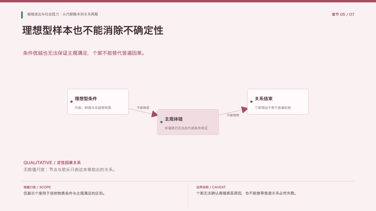 第5章:理想条件与关系不确定性