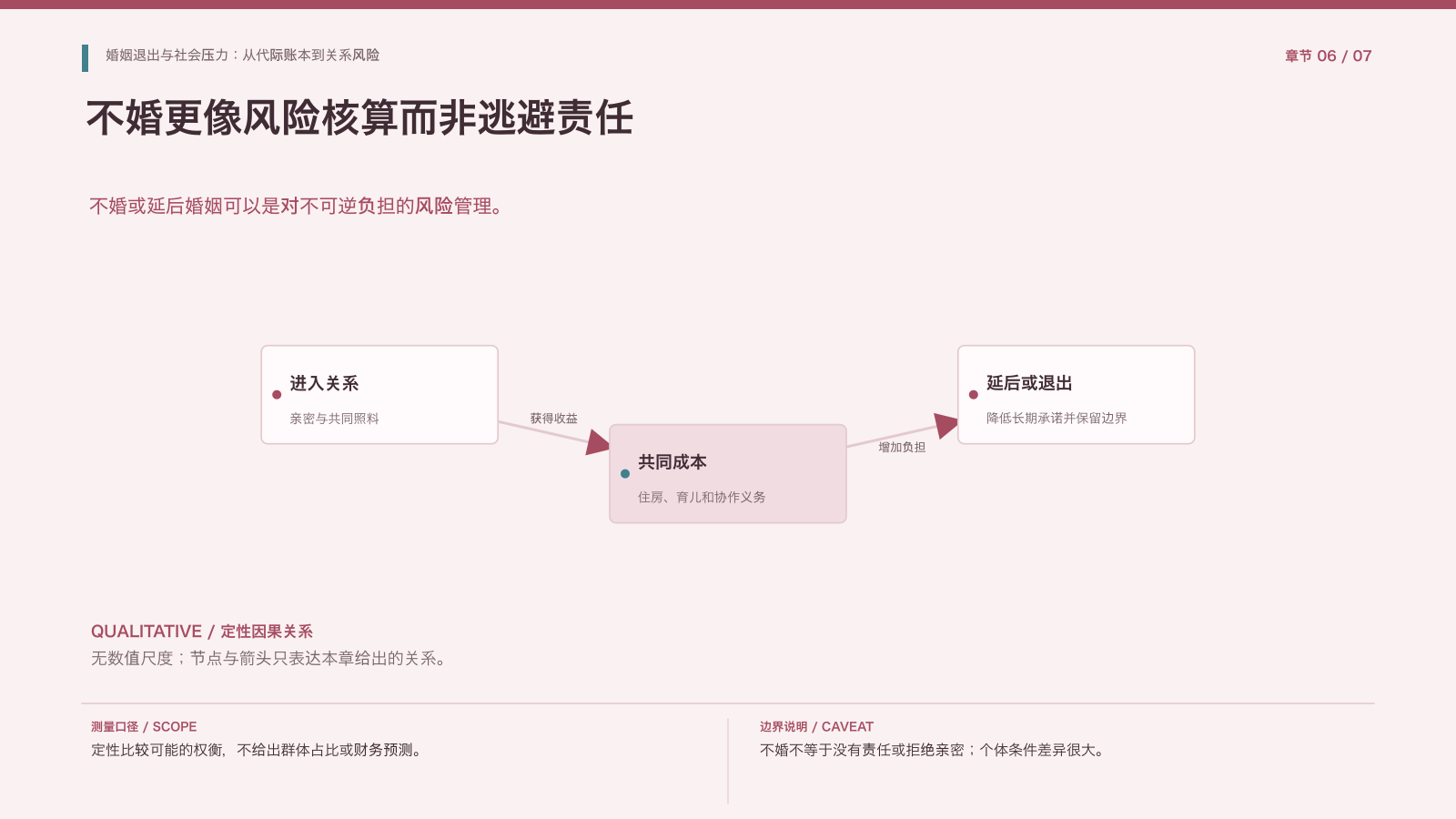第6章:不婚的风险权衡