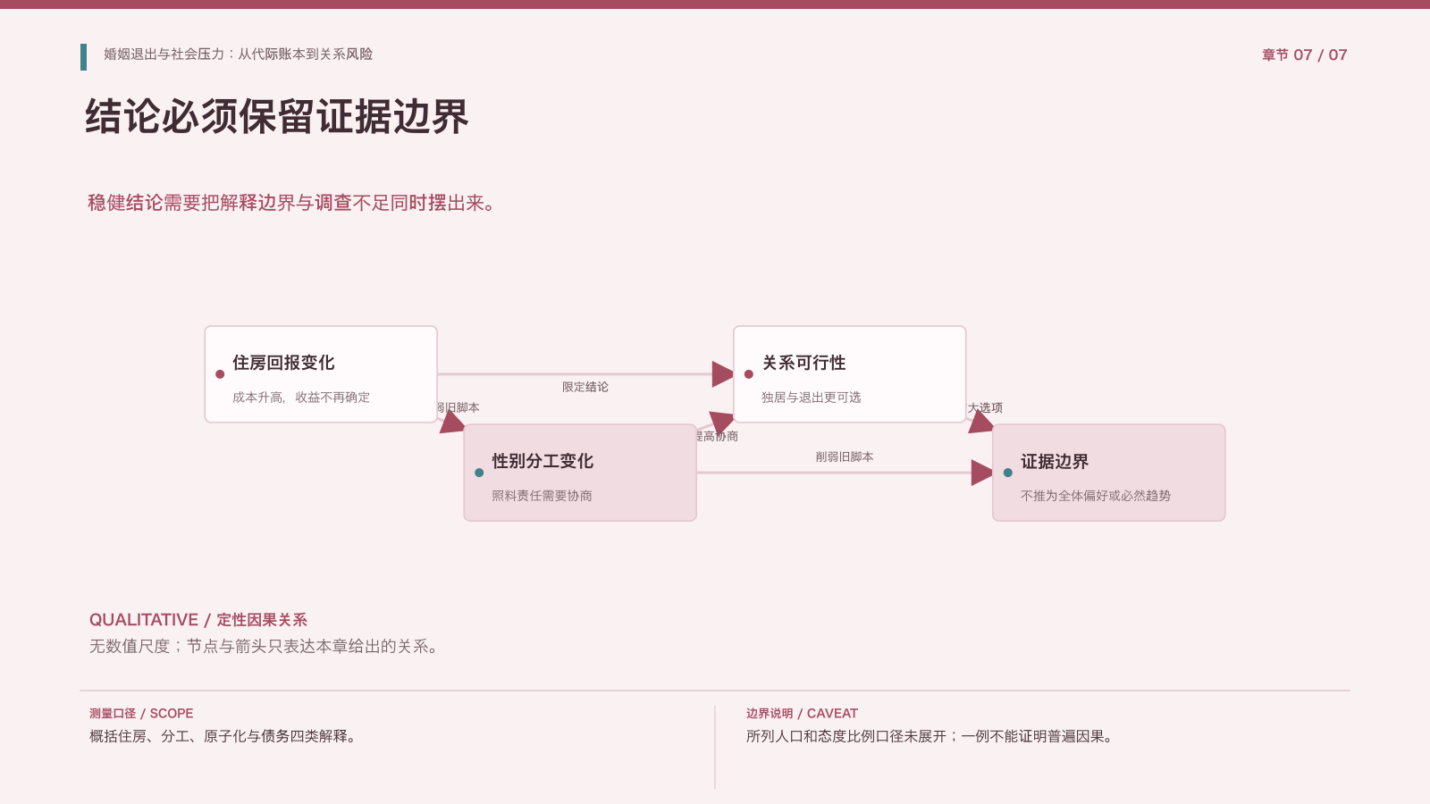 第7章:结论与证据边界