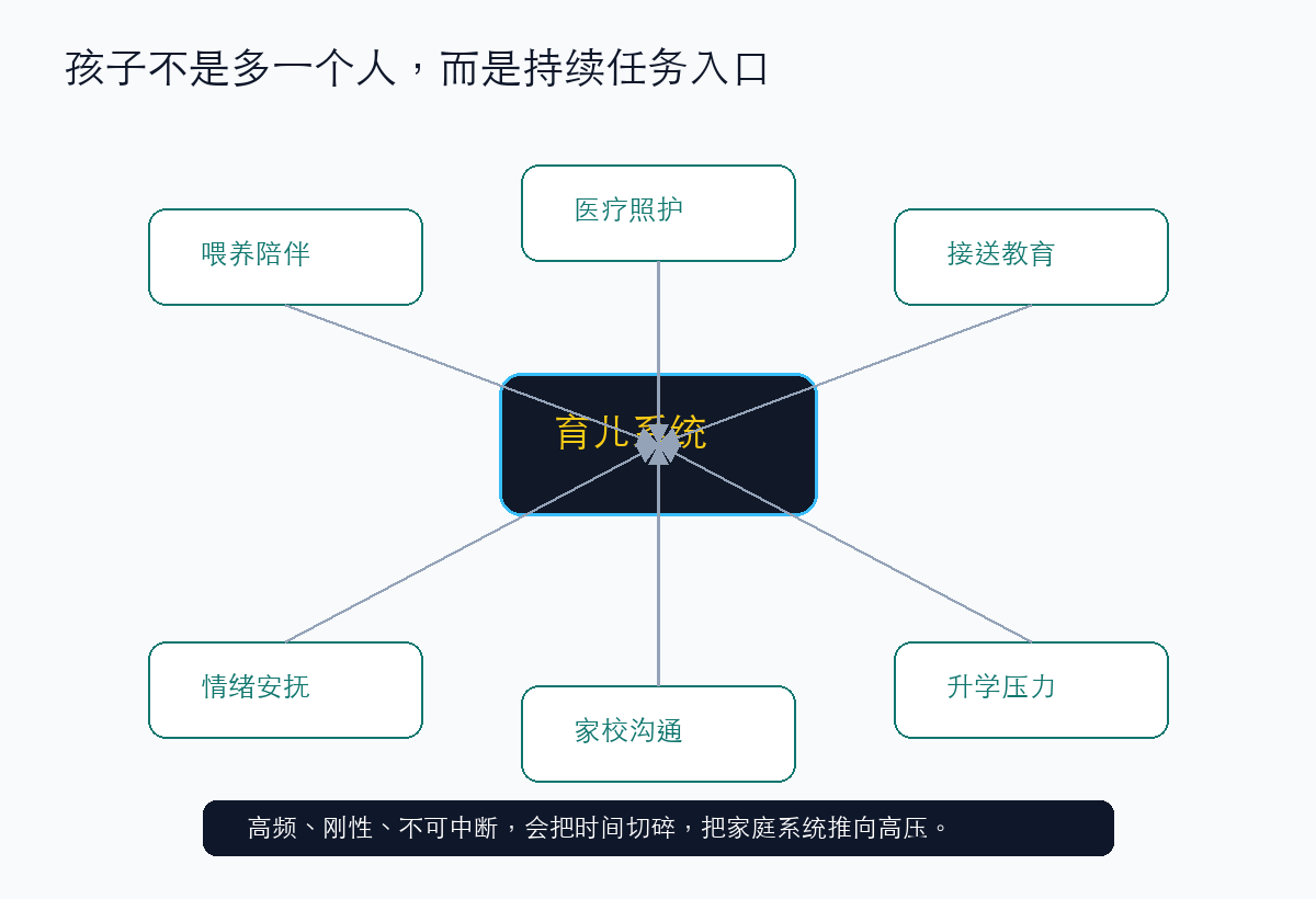 育儿会把家庭系统变成持续任务入口
