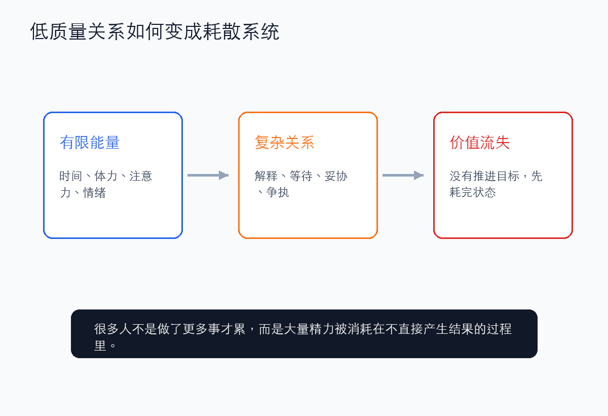 低质量关系的耗散系统