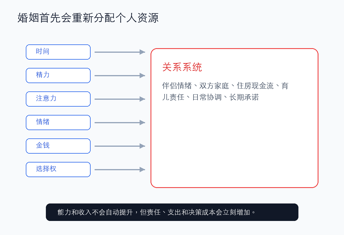 婚姻对个人资源的重新分配